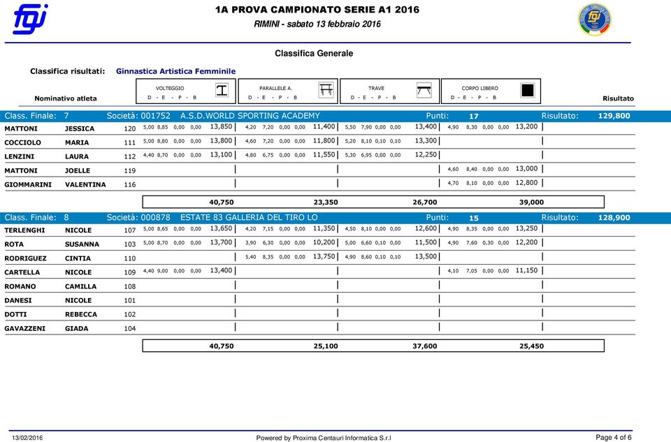 LENZINI VITTORIA LAURA 112 4,4 8,7,, 13,1 4,8 6,75,, 11,55 5,3 6,95,, 12,25 MATTONI JOELLE 119 4,6 8,4,, 13, GIOMMARINI VALENTINA 116 4,7 8,1,, 12,8 4,75 23,35 26,7 39, Class.