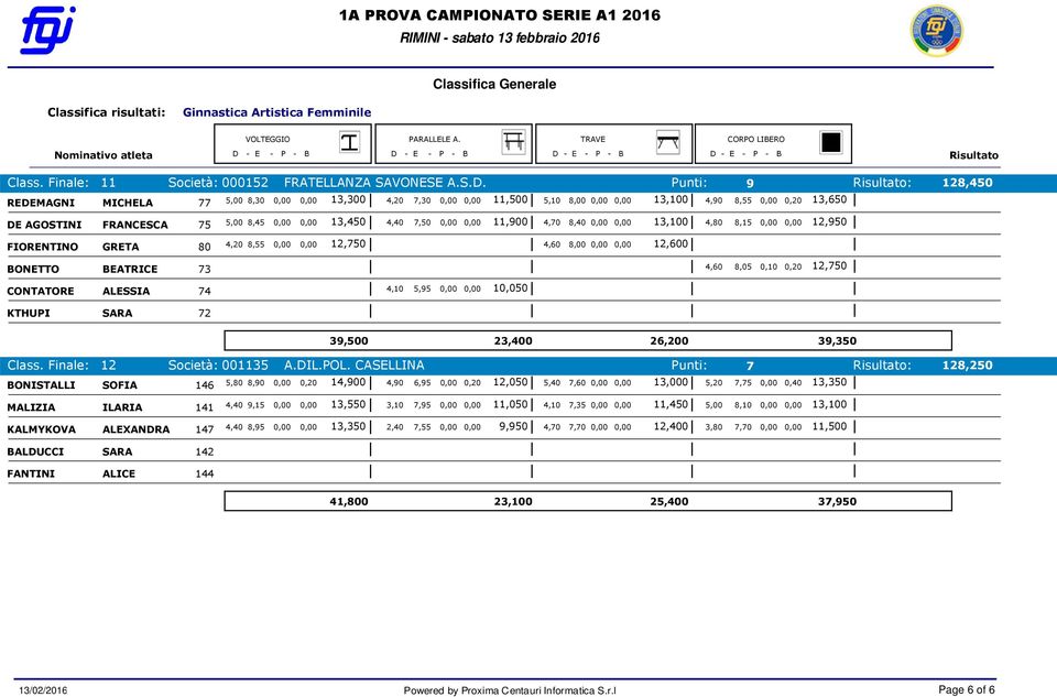 GRETA 8 4,2 8,55,, 12,75 4,6 8,,, 12,6 BONETTO BEATRICE 73 4,6 8,5,1,2 12,75 CONTATORE ALESSIA 74 4,1 5,95,, 1,5 KTHUPI SARA 72 39,5 23,4 26,2 39,35 Class. Finale: 12 Società: 1135 A.DIL.POL.