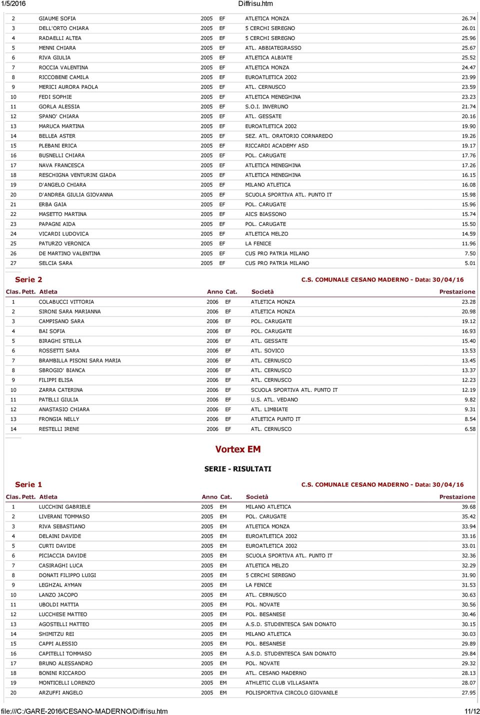 59 10 FEDI SOPHIE 2005 EF ATLETICA MENEGHINA 23.23 11 GORLA ALESSIA 2005 EF S.O.I. INVERUNO 21.74 12 SPANO' CHIARA 2005 EF ATL. GESSATE 20.16 13 MARUCA MARTINA 2005 EF EUROATLETICA 2002 19.