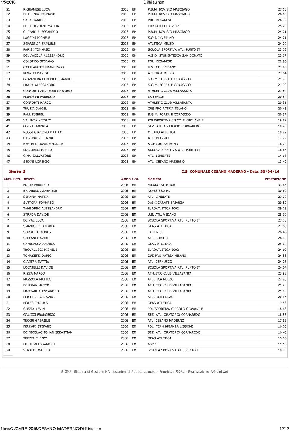 21 27 SGARIGLIA SAMUELE 2005 EM ATLETICA MELZO 24.20 28 PARISI TOMMASO 2005 EM SCUOLA SPORTIVA ATL. PUNTO IT 23.75 29 DELL'ACQUA ALESSANDRO 2005 EM A.S.D. STUDENTESCA SAN DONATO 23.