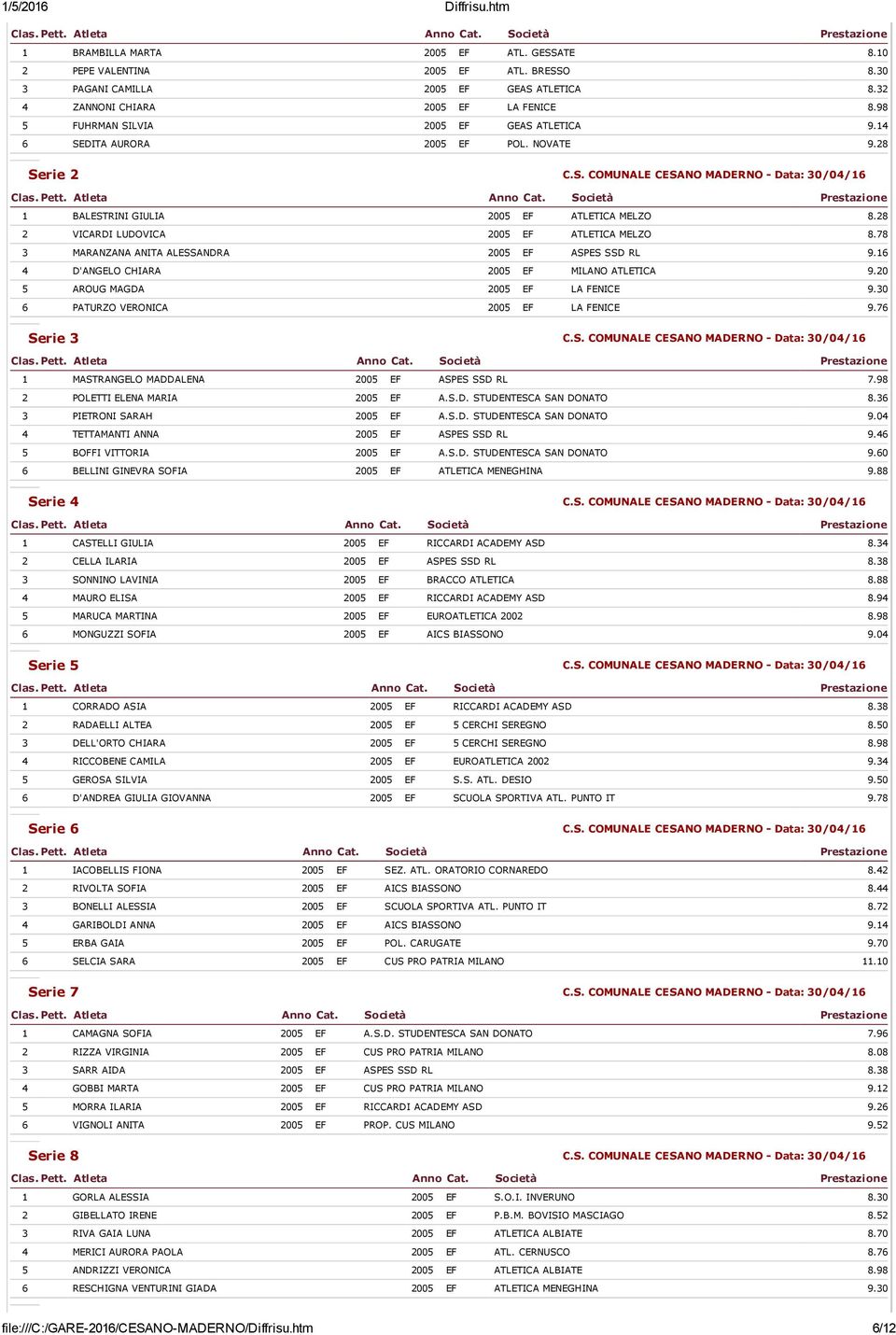 78 3 MARANZANA ANITA ALESSANDRA 2005 EF ASPES SSD RL 9.16 4 D'ANGELO CHIARA 2005 EF MILANO ATLETICA 9.20 5 AROUG MAGDA 2005 EF LA FENICE 9.30 6 PATURZO VERONICA 2005 EF LA FENICE 9.76 Serie 3 C.S. COMUNALE CESANO MADERNO Data: 30/04/16 1 MASTRANGELO MADDALENA 2005 EF ASPES SSD RL 7.