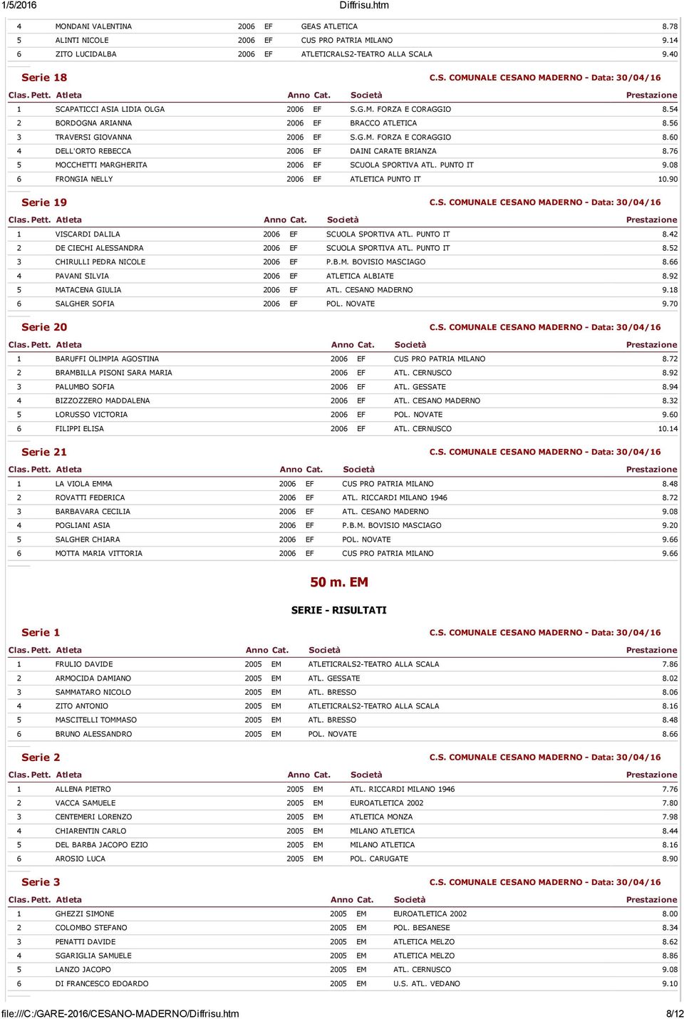 76 5 MOCCHETTI MARGHERITA 2006 EF SCUOLA SPORTIVA ATL. PUNTO IT 9.08 6 FRONGIA NELLY 2006 EF ATLETICA PUNTO IT 10.90 Serie 19 C.S. COMUNALE CESANO MADERNO Data: 30/04/16 1 VISCARDI DALILA 2006 EF SCUOLA SPORTIVA ATL.