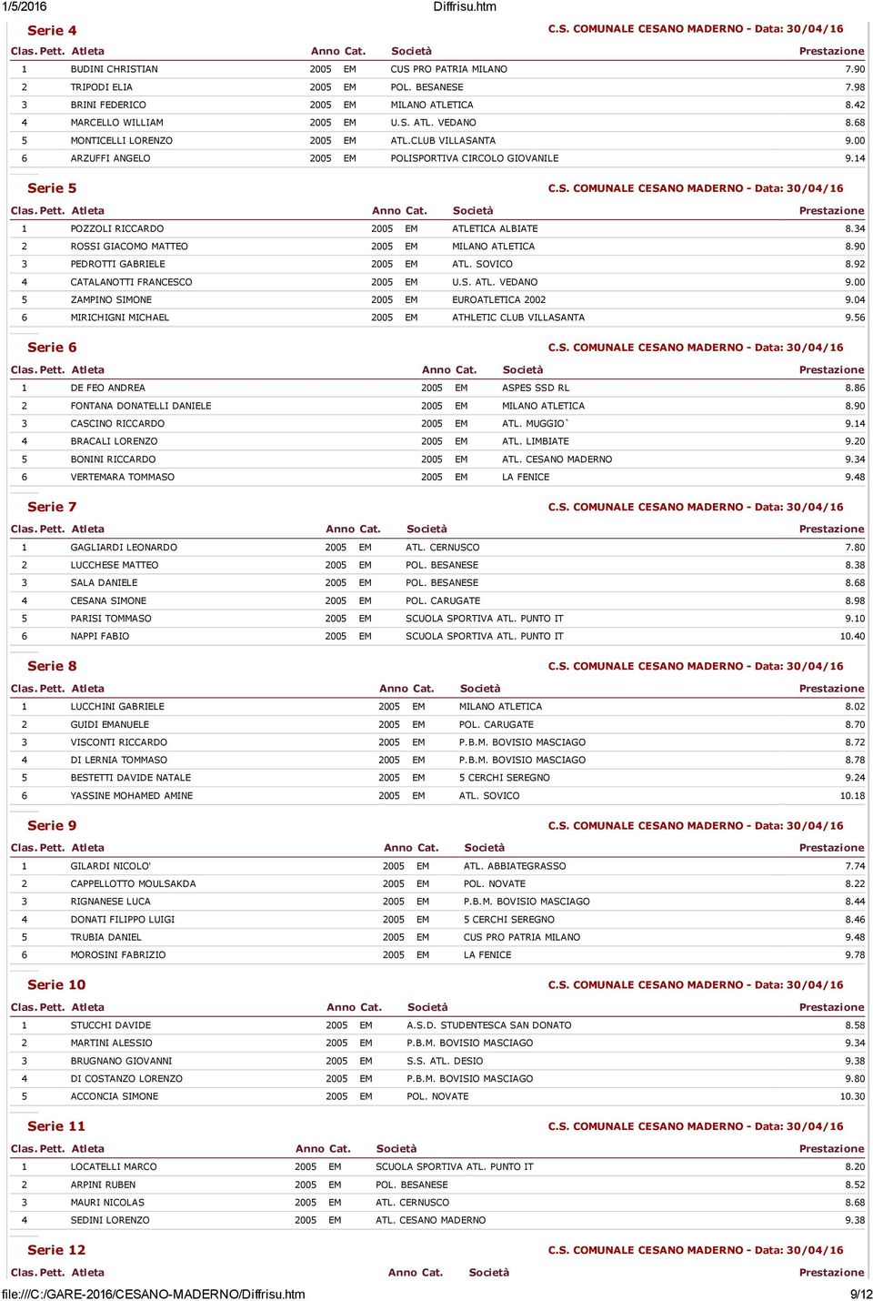 34 2 ROSSI GIACOMO MATTEO 2005 EM MILANO ATLETICA 8.90 3 PEDROTTI GABRIELE 2005 EM ATL. SOVICO 8.92 4 CATALANOTTI FRANCESCO 2005 EM U.S. ATL. VEDANO 9.00 5 ZAMPINO SIMONE 2005 EM EUROATLETICA 2002 9.