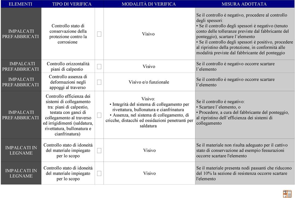 Controllo orizzontalità piani di calpestio Controllo assenza di deformazioni negli appoggi al traverso Controllo efficienza dei sistemi di collegamento tra: piani di calpestio, testata con ganci di