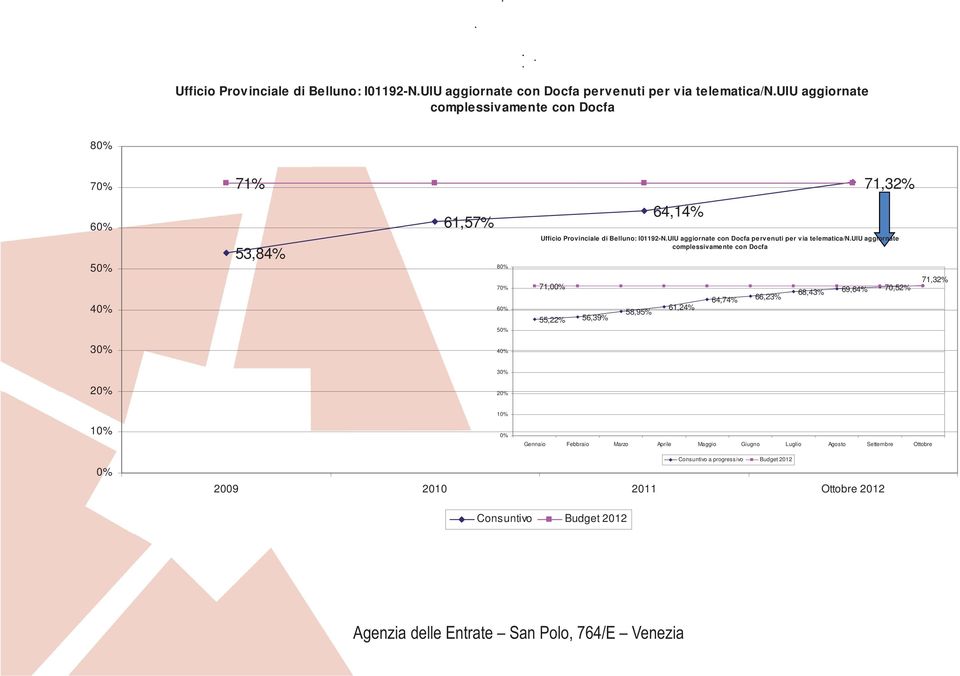 56,39% 58,95% 61,24% 64,74% 66,23% 68,43% 69,64% 70,52% 71,32% Gennaio Febbraio Marzo Aprile Maggio Giugno Luglio Agosto Settembre