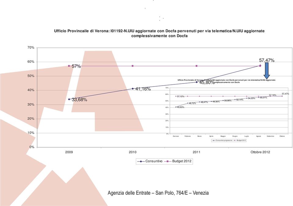 UIU aggiornate con Docfa pervenuti per via telematica/n.