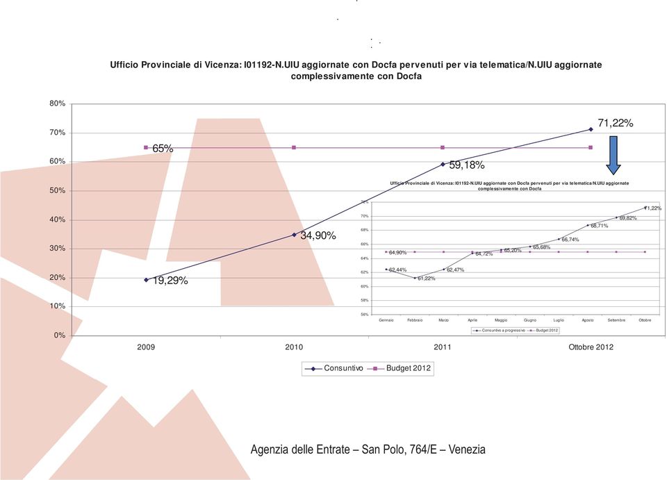 65, 65,68% 66,74% 68,71% 69,82% 19,29% 62% 62,44% 61,22% 62,47% 58% 56% Gennaio Febbraio Marzo Aprile Maggio Giugno Luglio Agosto Settembre