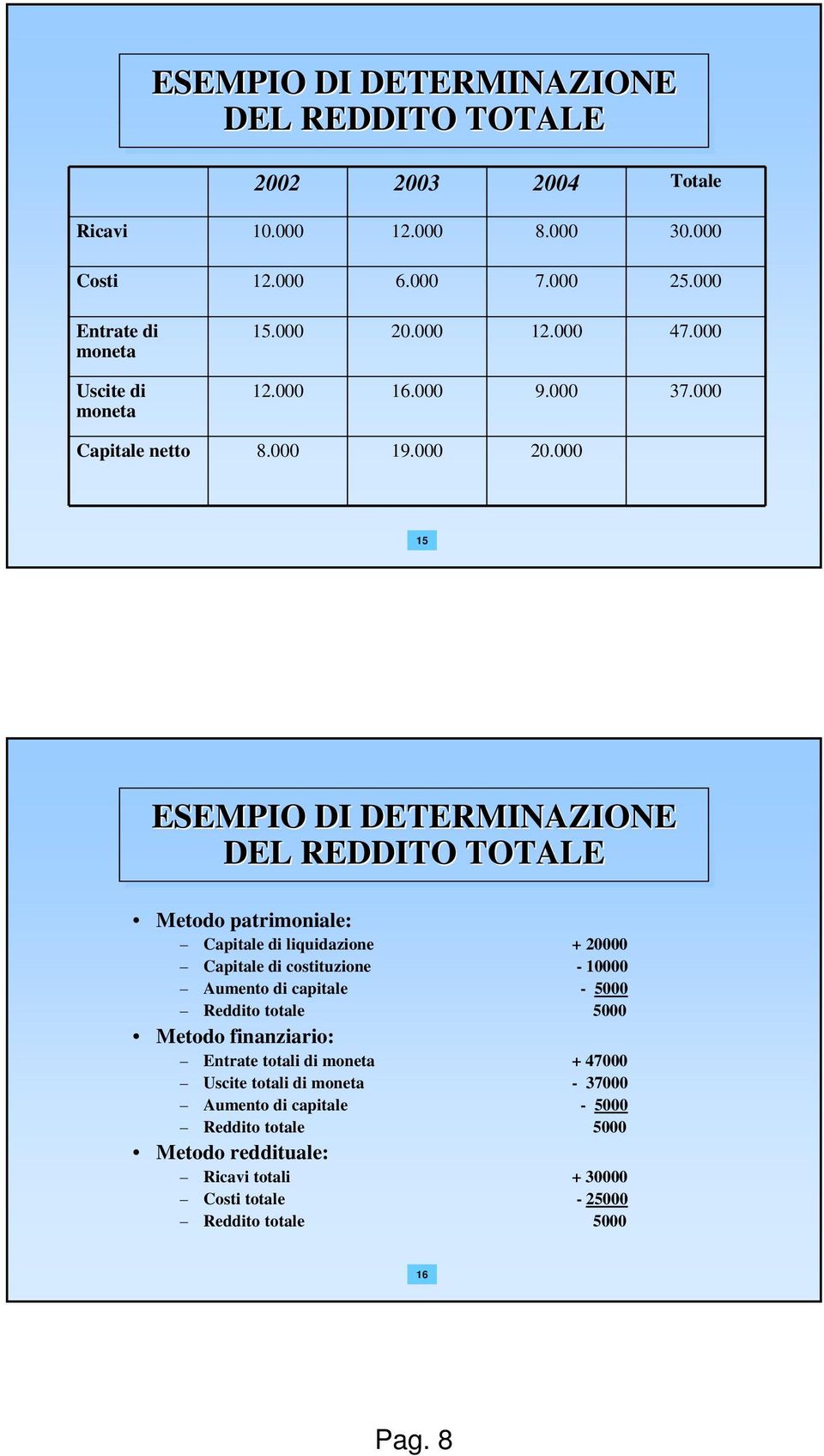 000 12.000 47.000 12.000 16.000 9.000 37.000 Capitale netto 8.000 19.000 20.