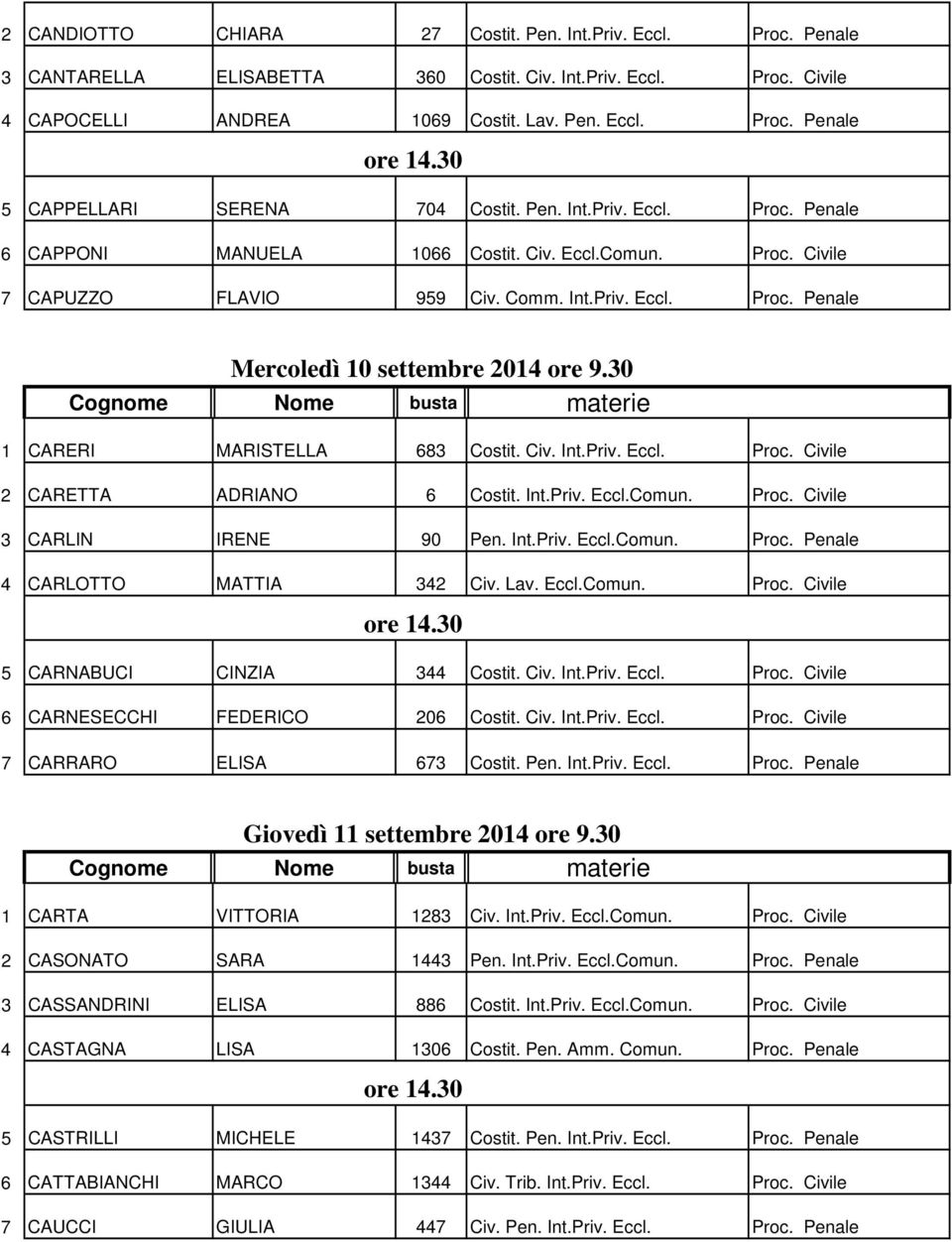 30 1 CARERI MARISTELLA 683 Costit. Civ. Int.Priv. Eccl. Proc. Civile 2 CARETTA ADRIANO 6 Costit. Int.Priv. Eccl.Comun. Proc. Civile 3 CARLIN IRENE 90 Pen. Int.Priv. Eccl.Comun. Proc. Penale 4 CARLOTTO MATTIA 342 Civ.