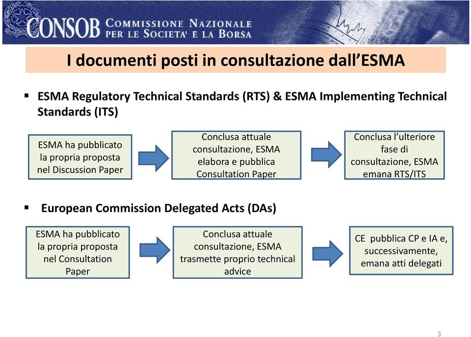ulteriore fase di consultazione, ESMA emana RTS/ITS European Commission Delegated Acts (DAs) ESMA ha pubblicato la propria proposta nel