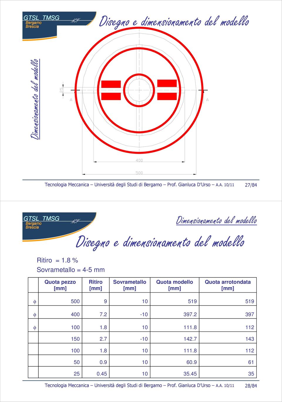 8 % Sovrametallo -5 mm Dimensionamento del modello Disegno e dimensionamento del modello Quota pezzo [mm] Ritiro [mm] Sovrametallo [mm]