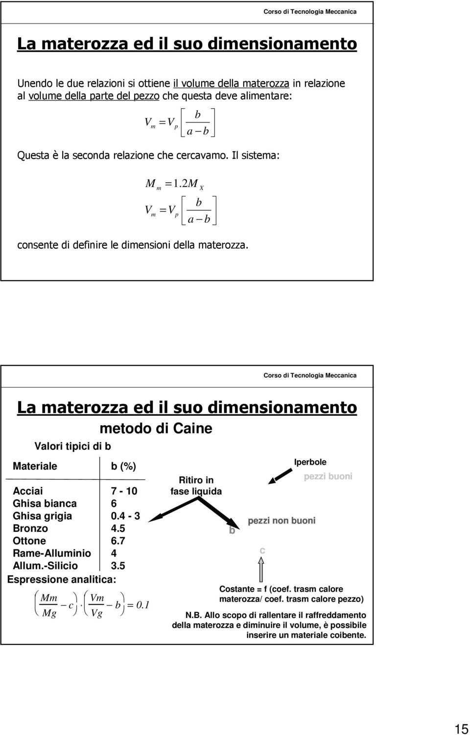 M m X b Vm Vp a b metodo di Caine Valori tipici di b Materiale b (%) Acciai 7-10 Ghisa bianca 6 Ghisa grigia 0.4-3 Bronzo 4.5 Ottone 6.7 Rame-Alluminio 4 Allum.-Silicio 3.