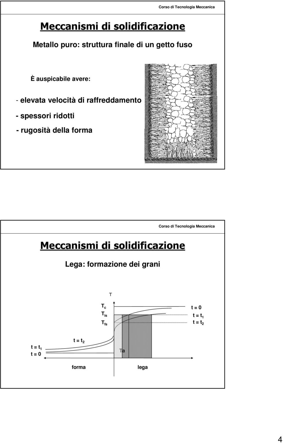 ridotti - rugosità della forma Meccanismi di solidificazione Lega: :