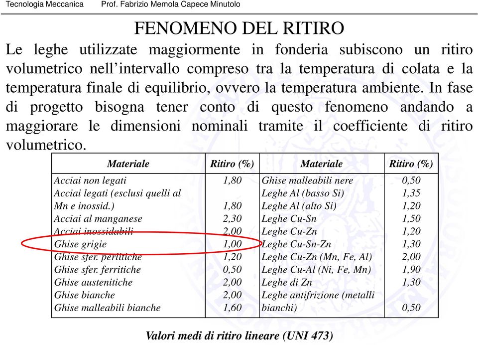 Materiale Ritiro (%) Materiale Ritiro (%) Acciai non legati 1,80 Ghise malleabili nere 0,50 Acciai legati (esclusi quelli al Leghe Al (basso Si) 1,35 Mn e inossid.