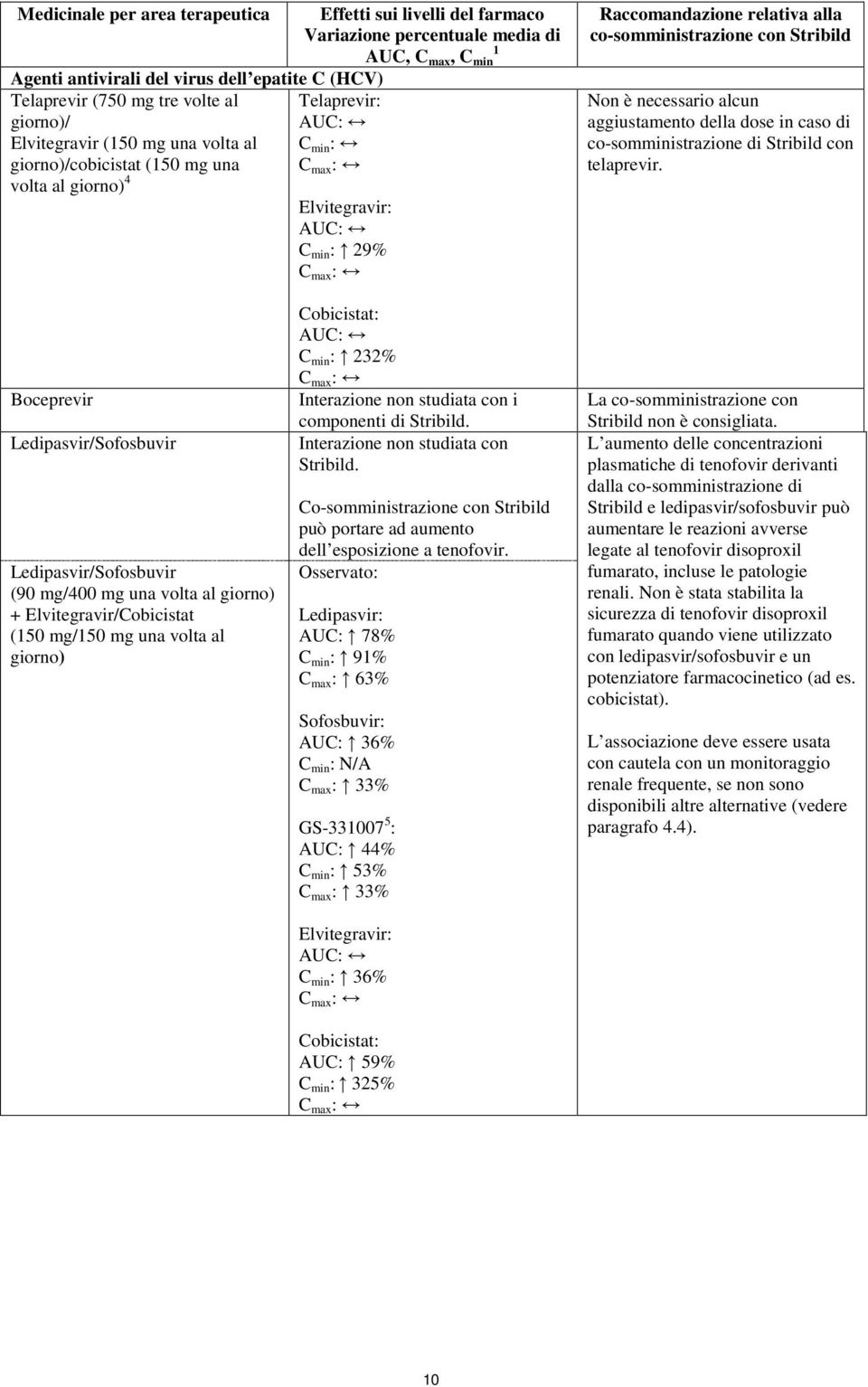 co-somministrazione con Stribild Non è necessario alcun aggiustamento della dose in caso di co-somministrazione di Stribild con telaprevir.