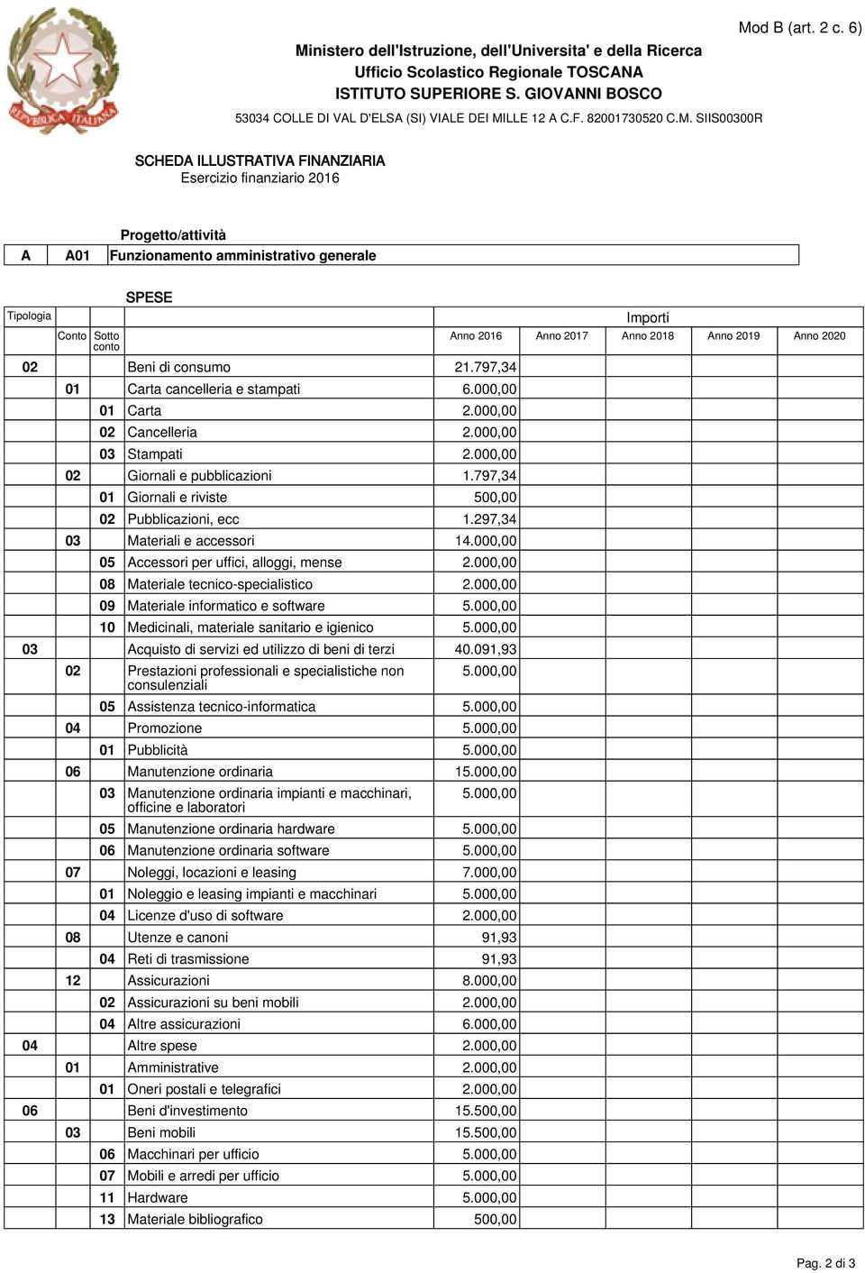 000,00 08 Materiale tecnico-specialistico 2.000,00 09 Materiale informatico e software 5.000,00 10 Medicinali, materiale sanitario e igienico 5.