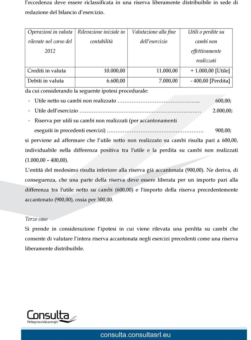 000,00 11.000,00 + 1.000,00 [Utile] Debiti in valuta 6.600,00 7.000,00-400,00 [Perdita] da cui considerando la seguente ipotesi procedurale: - Utile netto su cambi non realizzato.