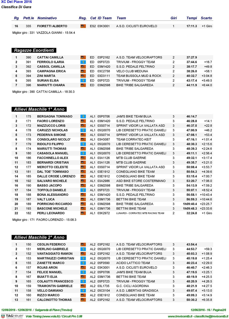 8 4 393 CAMPAGNA ERICA 03 ED 03C2758 VELO CLUB MEDUNA 2 38:26.0 +58.1 5 394 ZINI MARTA 03 ED 03D3111 TEAM BUSSOLA MUD & ROCK 2 40:32.7 +3:04.