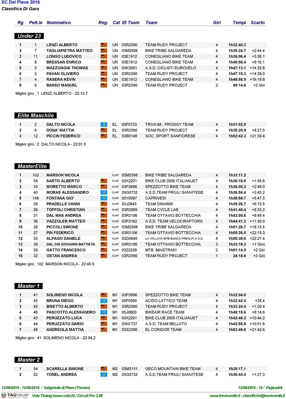 1 +14:32.8 6 3 PAVAN OLIVIERO 03 UN 03R2590 TEAM RUDY PROJECT 4 1h47:19.3 +14:39.0 7 4 RASERA KEVIN 03 UN 03E1912 CONEGLIANO BIKE TEAM 4 1h48:58.9 +16:18.