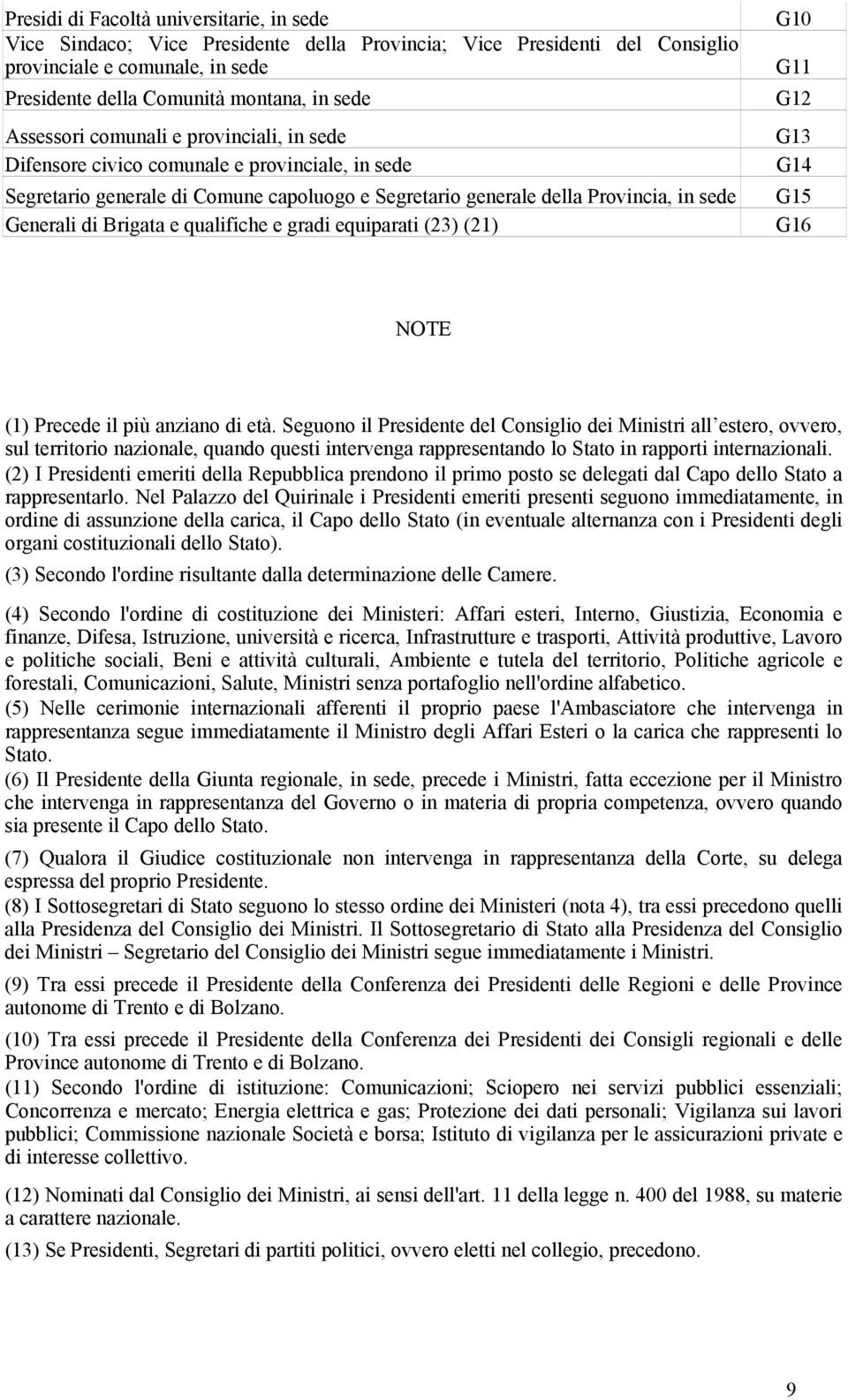 qualifiche e gradi equiparati (23) (21) G10 G11 G12 G13 G14 G15 G16 NOTE (1) Precede il più anziano di età.