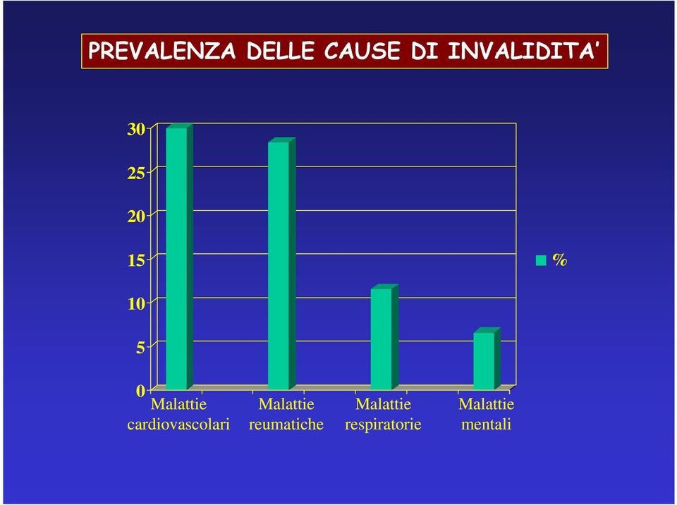 Malattie cardiovascolari Malattie