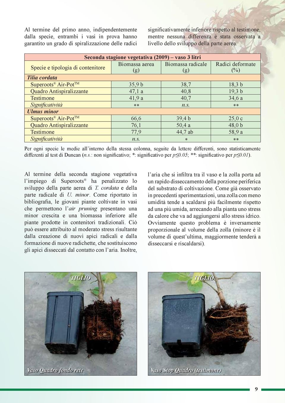 Seconda stagione vegetativa (2009) vaso 3 litri Biomassa aerea Biomassa radicale Specie e tipologia di contenitore (g) (g) Radici deformate (%) Tilia cordata Superoots Air-Pot TM 35,9 b 38,7 18,3 b