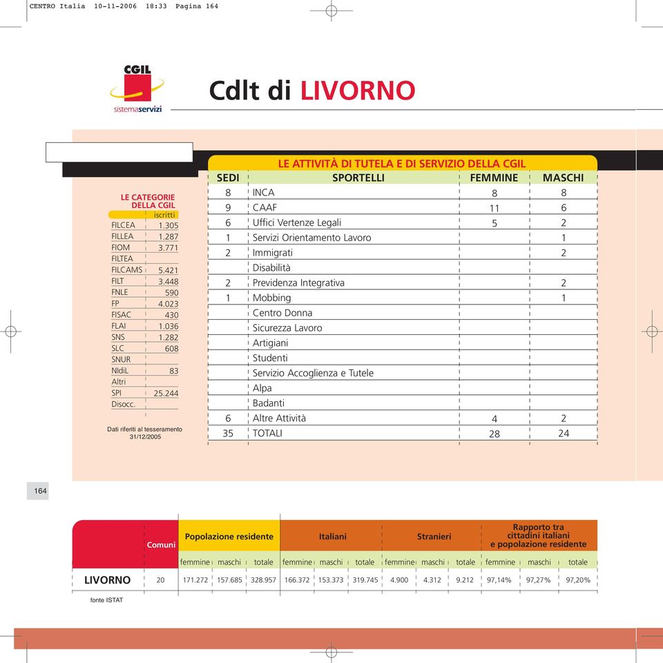 Dati riferiti al tesseramento //00 LE ATTIVITÀ DI TUTELA E DI SERVIZIO DELLA CGIL SEDI SPORTELLI FEMMINE MASCHI 8 INCA 8 8 9 CAAF Uffici Vertenze Legali Servizi Orientamento Lavoro