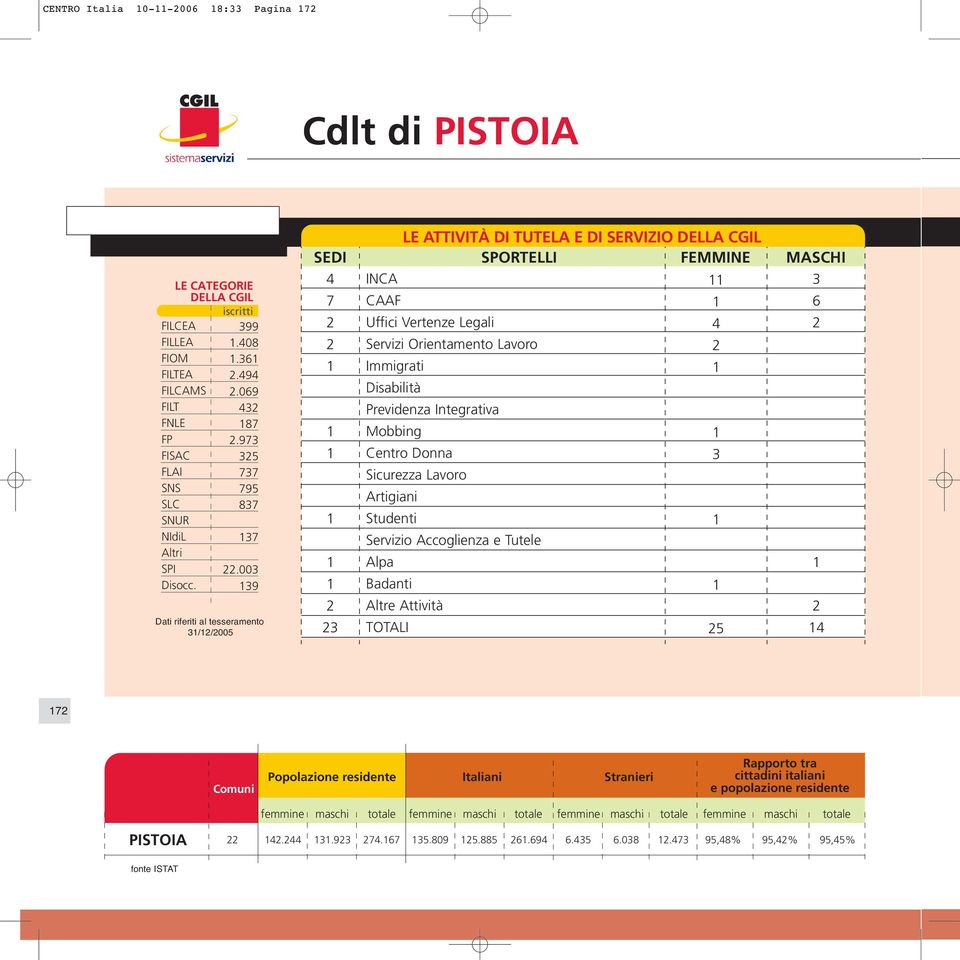 00 9 Dati riferiti al tesseramento //00 LE ATTIVITÀ DI TUTELA E DI SERVIZIO DELLA CGIL SEDI SPORTELLI FEMMINE MASCHI INCA 7 CAAF Uffici Vertenze Legali Servizi Orientamento Lavoro