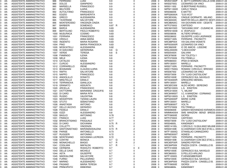 9 28 MIPM11D CARLO TENCA 3 AA ASSISTENTE AMMINISTRATIVO 992 AUTOLITANO FRANCESCO 9.9 28 MIIS666 E.MATTEI 3 AA ASSISTENTE AMMINISTRATIVO 993 EGIZIO MARGHERITA 9.9 28 MIPS26A "G.B.