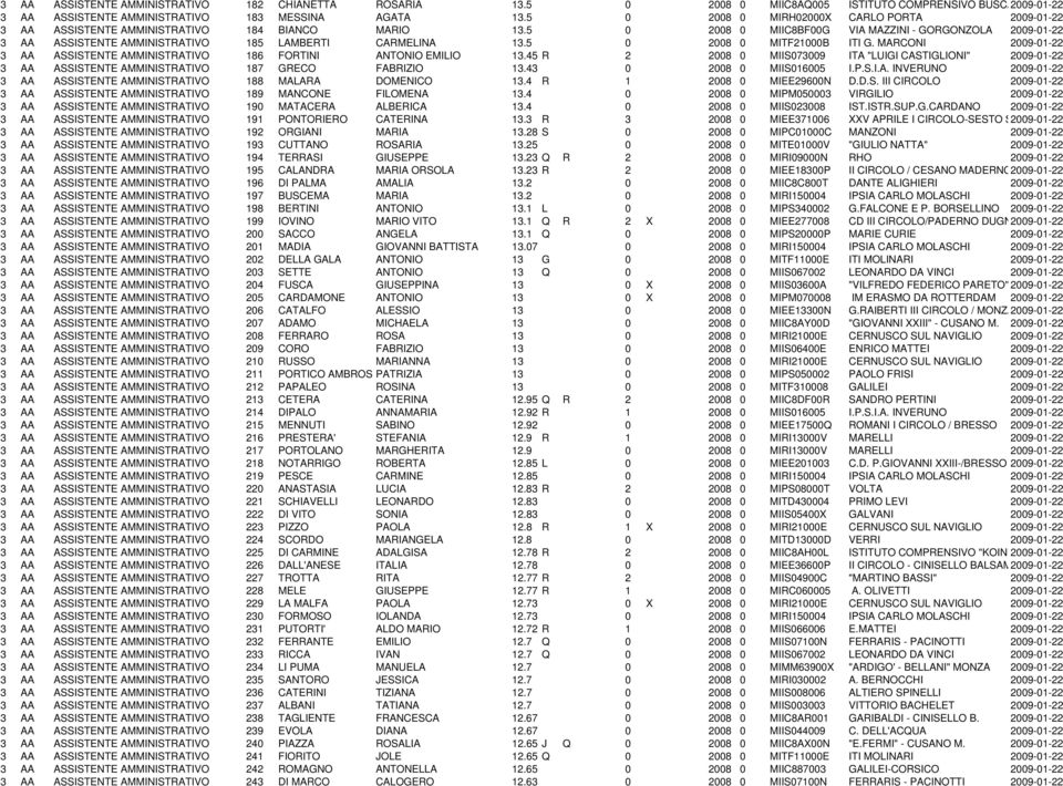 MARCONI 3 AA ASSISTENTE AMMINISTRATIVO 186 FORTINI ANTONIO EMILIO 13.45 R 2 28 MIIS739 ITA "LUIGI CASTIGLIONI" 3 AA ASSISTENTE AMMINISTRATIVO 187 GRECO FABRIZIO 13.43 28 MIIS165 I.P.S.I.A. INVERUNO 3 AA ASSISTENTE AMMINISTRATIVO 188 MALARA DOMENICO 13.