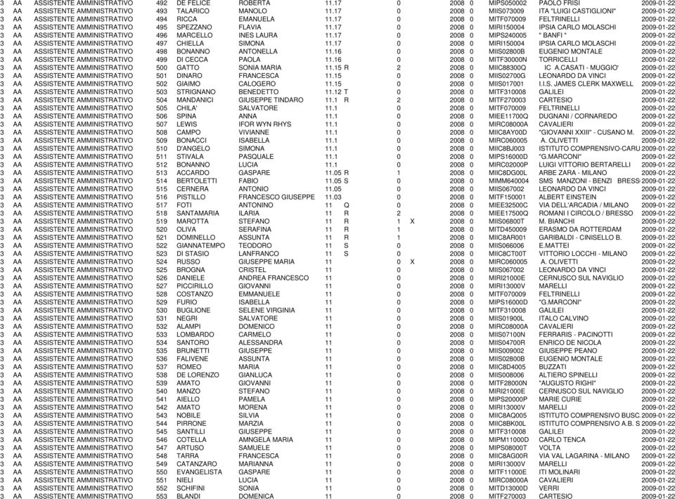 17 28 MIRI154 IPSIA CARLO MOLASCHI 3 AA ASSISTENTE AMMINISTRATIVO 496 MARCELLO INES LAURA 11.17 28 MIPS245 " BANFI " 3 AA ASSISTENTE AMMINISTRATIVO 497 CHIELLA SIMONA 11.