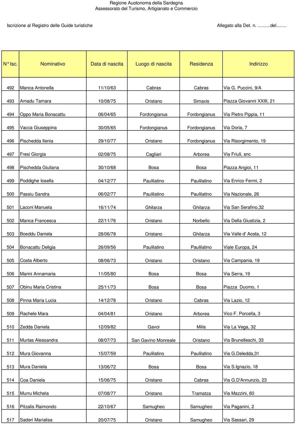 Fordongianus Fordongianus Via Doria, 7 496 Pischedda Ilenia 29/10/77 Oristano Fordongianus Via Risorgimento, 19 497 Fresi Giorgia 02/08/75 Cagliari Arborea Via Friuli, snc 498 Pischedda Giuliana