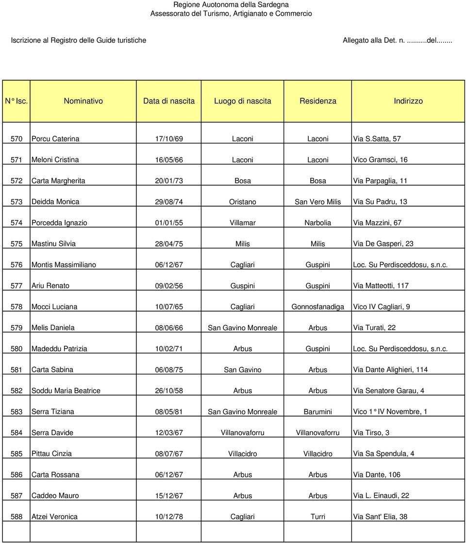 Porcedda Ignazio 01/01/55 Villamar Narbolia Via Mazzini, 67 575 Mastinu Silvia 28/04/75 Milis Milis Via De Gasperi, 23 576 Montis Massimiliano 06/12/67 Cagliari Guspini Loc. Su Perdisceddosu, s.n.c.