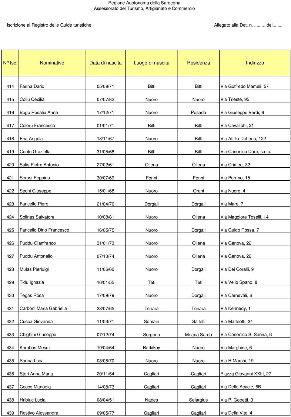 sco 01/01/71 Bitti Bitti Via Cavallotti, 21 418 Ena Angela 18/11/67 Nuoro Bitti Via Attilio Deffenu, 122 419 Contu Graziella 31/05/68 Bitti Bitti Via Canonico Dore, s.n.c. 420 Salis Pietro Antonio