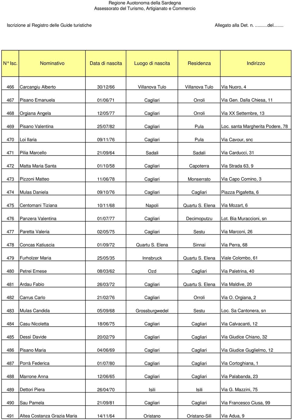 santa Margherita Podere, 78 470 Loi Ilaria 09/11/76 Cagliari Pula Via Cavour, snc 471 Pilia Marcello 21/09/64 Sadali Sadali Via Carducci, 31 472 Matta Maria Santa 01/10/58 Cagliari Capoterra Via