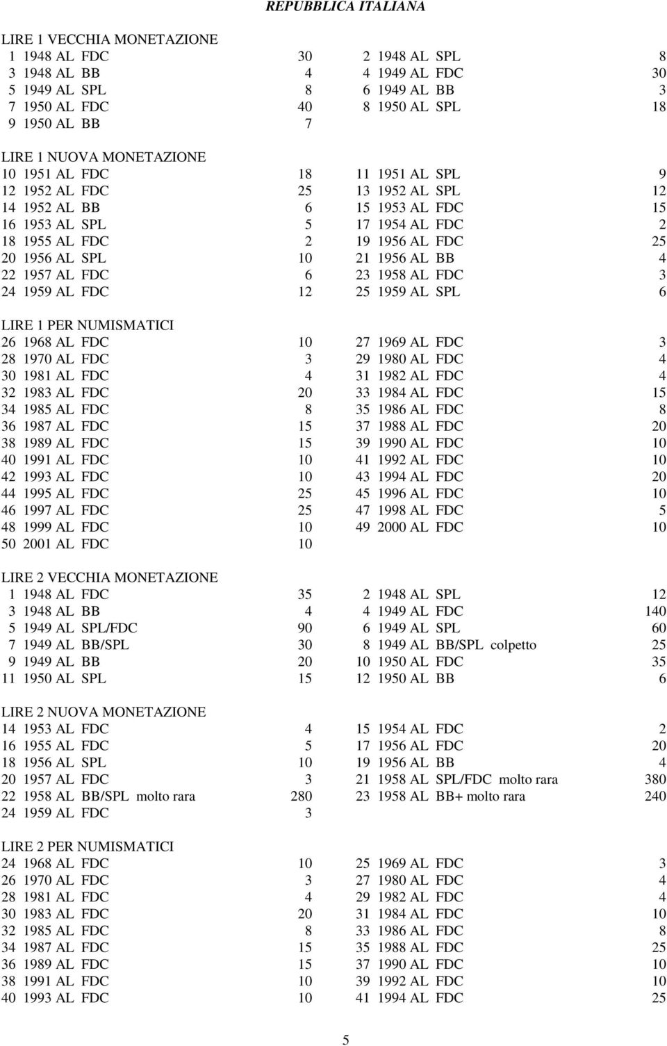 AL SPL 10 21 1956 AL BB 4 22 1957 AL FDC 6 23 1958 AL FDC 3 24 1959 AL FDC 12 25 1959 AL SPL 6 LIRE 1 PER NUMISMATICI 26 1968 AL FDC 10 27 1969 AL FDC 3 28 1970 AL FDC 3 29 1980 AL FDC 4 30 1981 AL