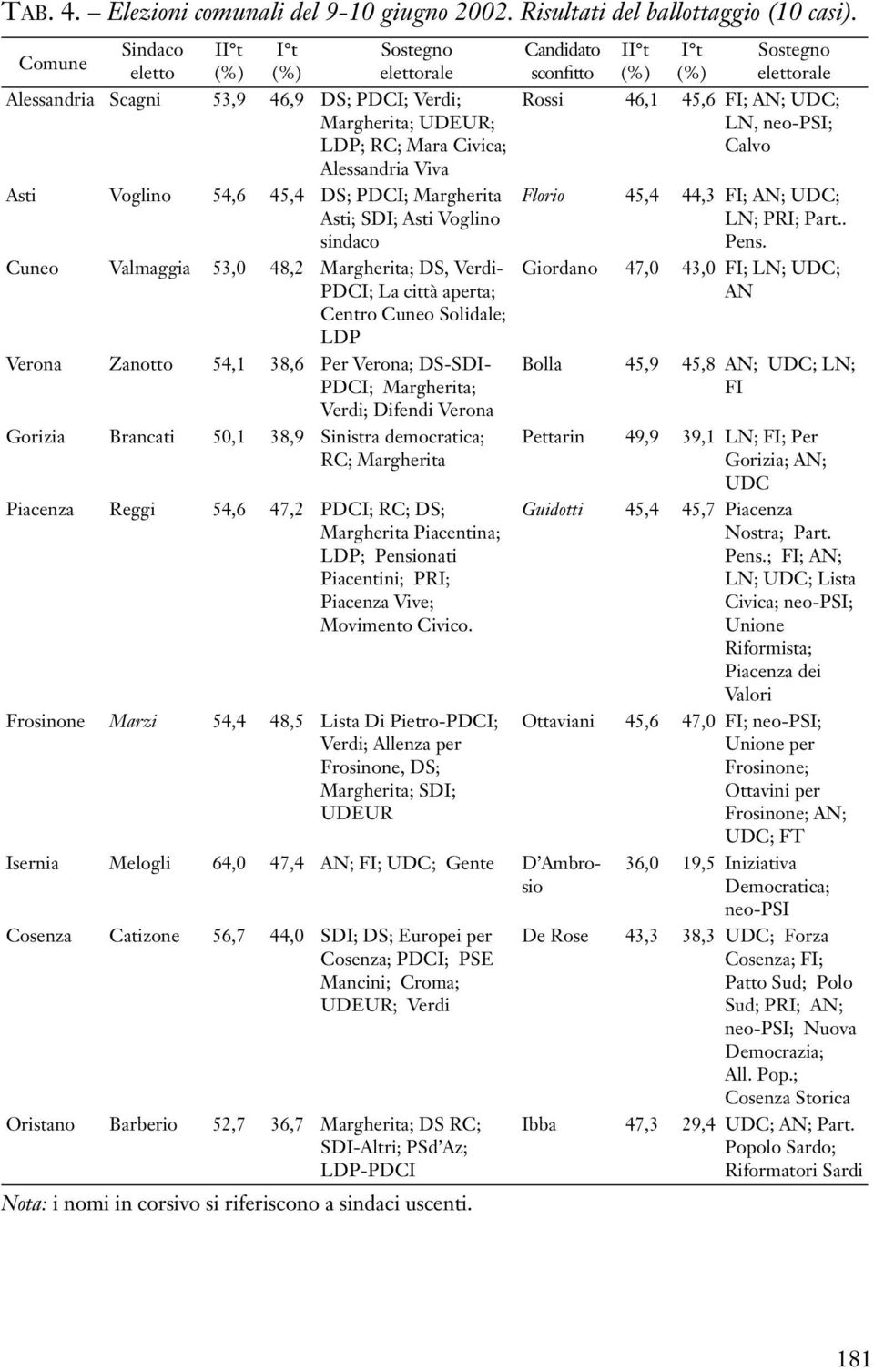 Margherita Asti; SDI; Asti Voglino sindaco Cuneo Valmaggia 53,0 48,2 Margherita; DS, Verdi- PDCI; La città aperta; Centro Cuneo Solidale; LDP Verona Zanotto 54,1 38,6 Per Verona; DS-SDI- PDCI;