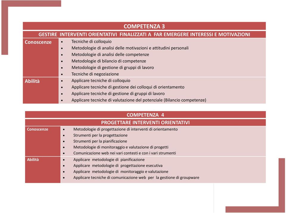 tecniche di gestione dei colloqui di orientamento Applicare tecniche di gestione di gruppi di lavoro Applicare tecniche di valutazione del potenziale (Bilancio competenze) COMPETENZA 4 PROGETTARE