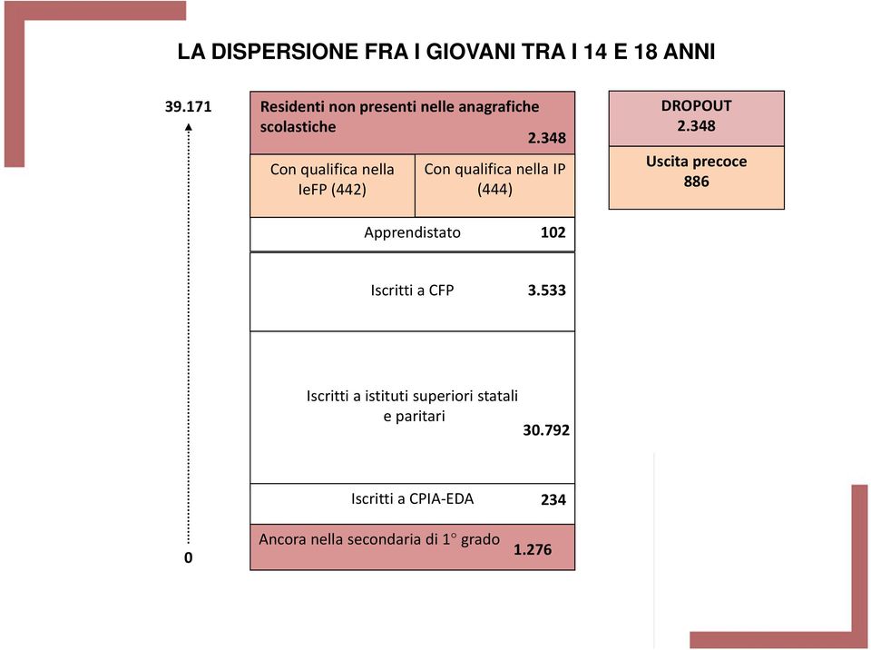 348 Con qualifica nella IeFP (442) Con qualifica nella IP (444) DROPOUT 2.