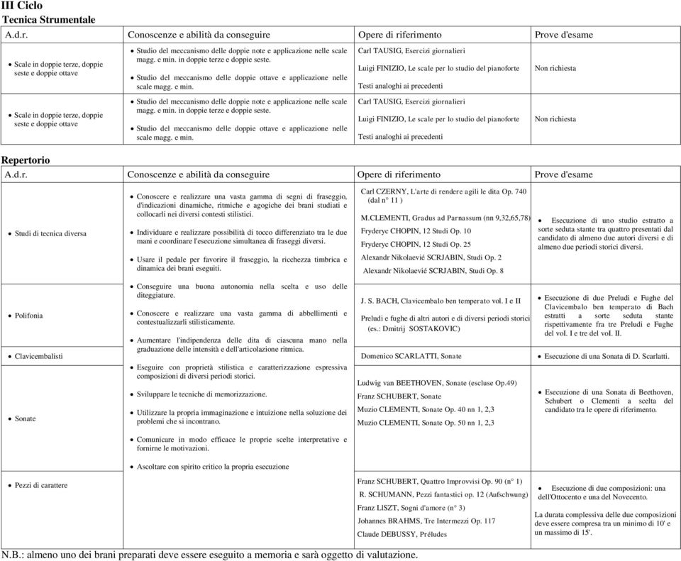 e min. in doppie terze e doppie seste. Studio del meccanismo delle doppie ottave e applicazione nelle scale magg. e min.