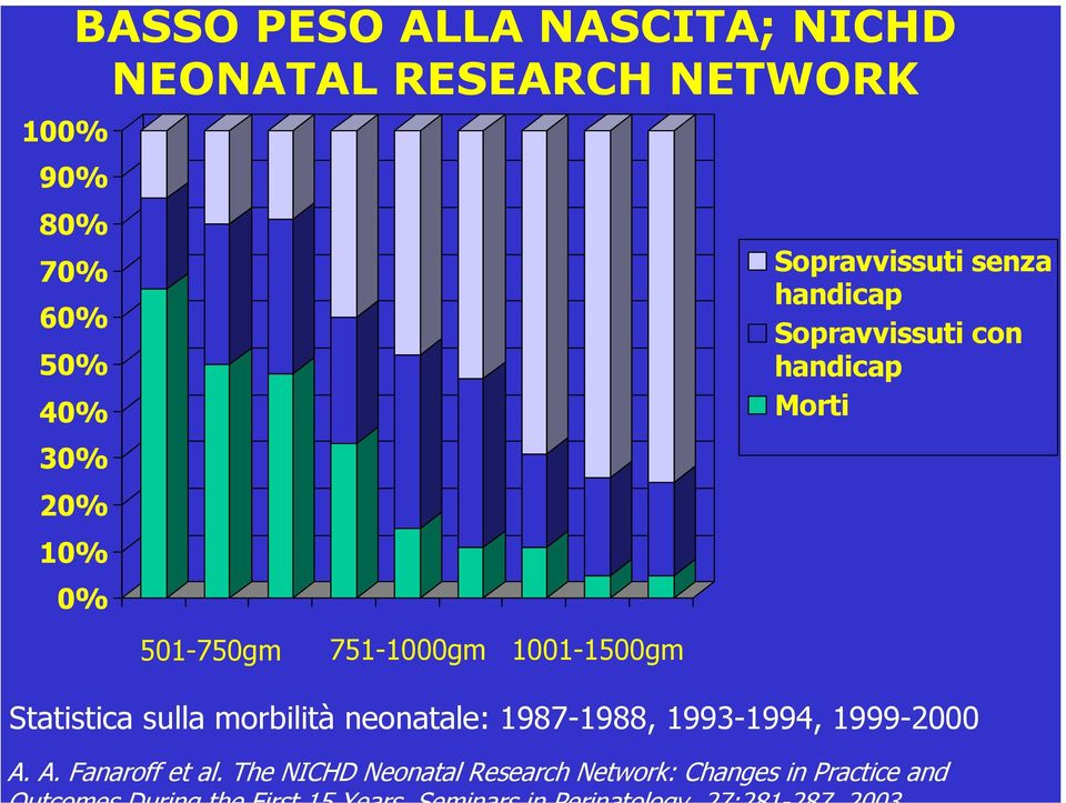 Sopravvissuti con handicap Morti Statistica sulla morbilità neonatale: 1987-1988,