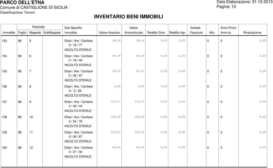 0,00 0 / 0 / 20 157 98 9 Ettari / Are / Centiare 153,17 153,17 0,00 0,00 0 0 0,00 0 / 49 / 43 158 98 10 Ettari / Are / Centiare 169,69 169,69 0,00 0,00 0 0 0,00 0 /