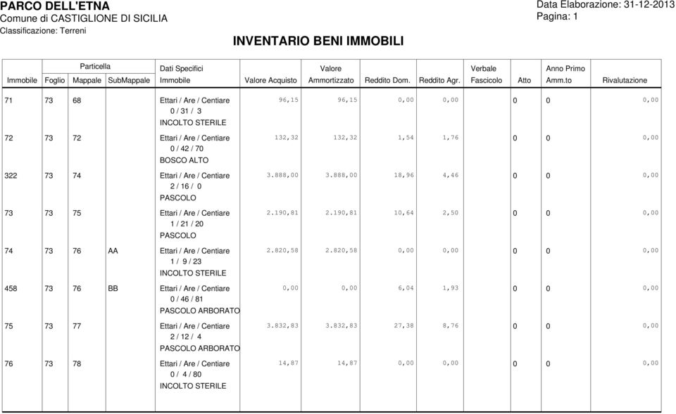 190,81 10,64 2,50 0 0 0,00 1 / 21 / 20 74 73 76 AA Ettari / Are / Centiare 2.820,58 2.