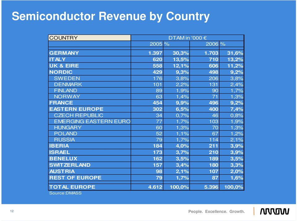 71 1,3% FRANCE 454 9,9% 496 9,2% EASTERN EUROPE 302 6,5% 400 7,4% CZECH REPUBLIC 34 0,7% 46 0,8% EMERGING EASTERN EURO 77 1,7% 103 1,9% HUNGARY 60 1,3% 70 1,3% POLAND 52 1,1% 67