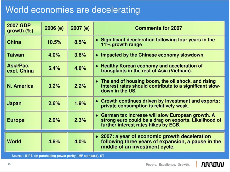 2% The end of housing boom, the oil shock, and rising interest rates should contribute to a significant slowdown in the US. Japan 2.6% 1.