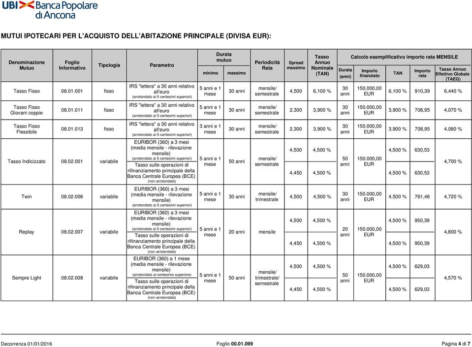 001 fisso IRS "lettera" a 30 anni relativo all'euro (arrotondato ai 5 centesimi superiori) 5 anni e 1 mese 30 anni mensile/ semestrale 4,500 6,100 % 30 anni 150.
