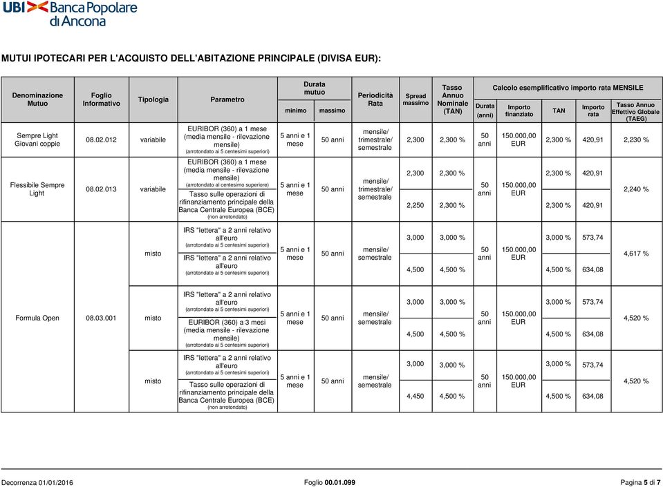 012 variabile EURIBOR (360) a 1 mese (media mensile - rilevazione mensile) (arrotondato ai 5 centesimi superiori) 5 anni e 1 mese 50 anni mensile/ trimestrale/ semestrale 2,300 2,300 % 50 anni 150.