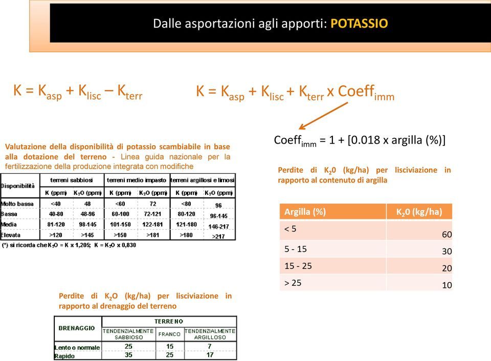 fertilizzazione della produzione integrata con modifiche Coeff imm = 1 + [0.