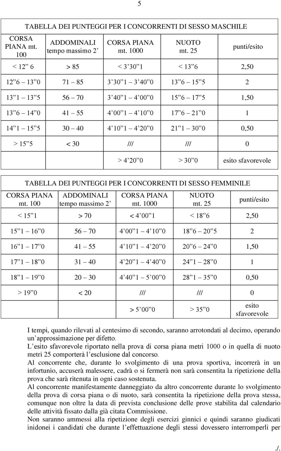 4 20 0 21 1 30 0 0,50 > 15 5 < 30 /// /// 0 > 4 20 0 > 30 0 esito sfavorevole TABELLA DEI PUNTEGGI PER I CONCORRENTI DI SESSO FEMMINILE CORSA PIANA mt. 100 ADDOMINALI tempo massimo 2 CORSA PIANA mt.