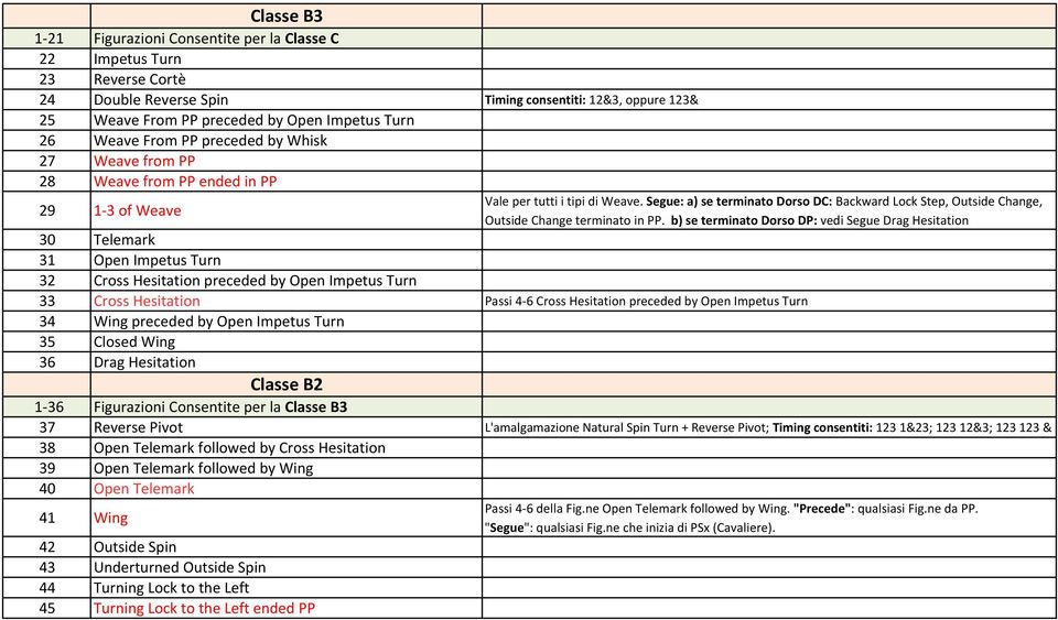 Segue: a) se terminato Dorso DC: Backward Lock Step, Outside Change, Outside Change terminato in PP.